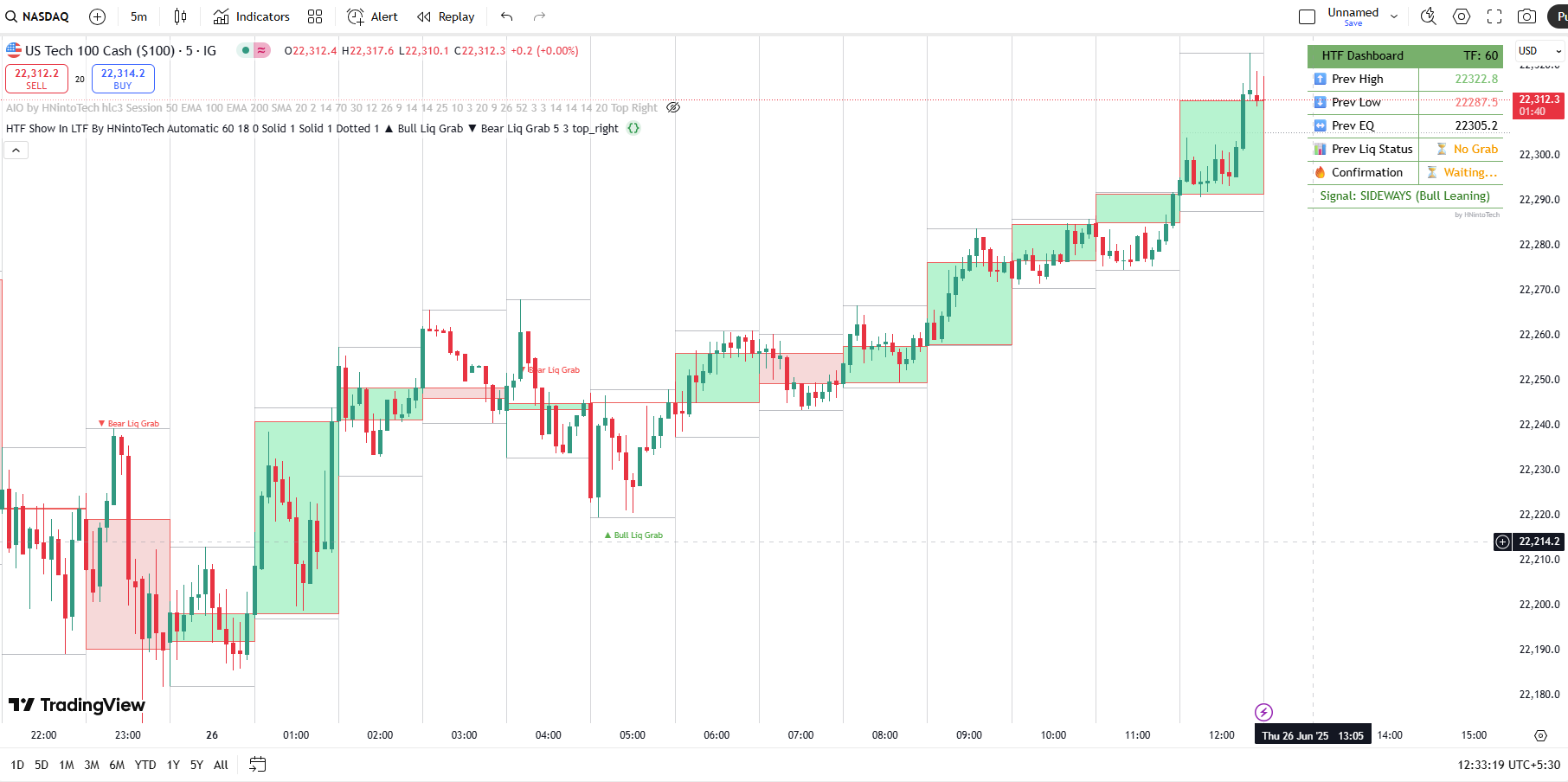 HTF Indicator on NASDAQ
