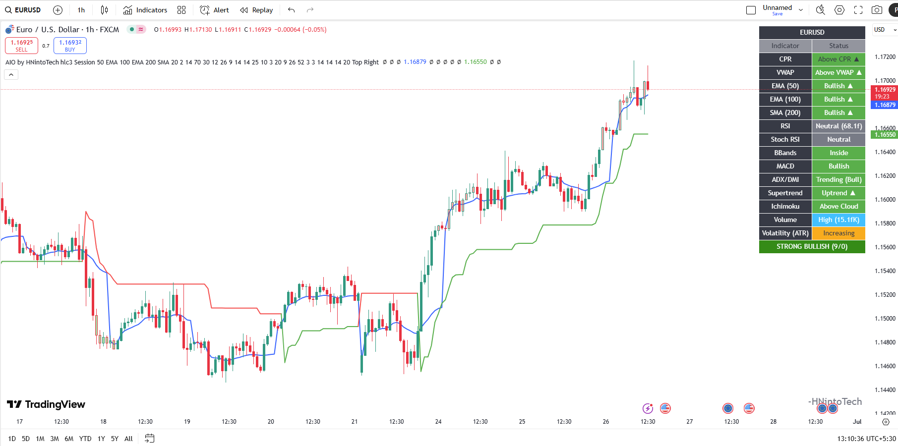AIO Indicator on EUR/USD Chart