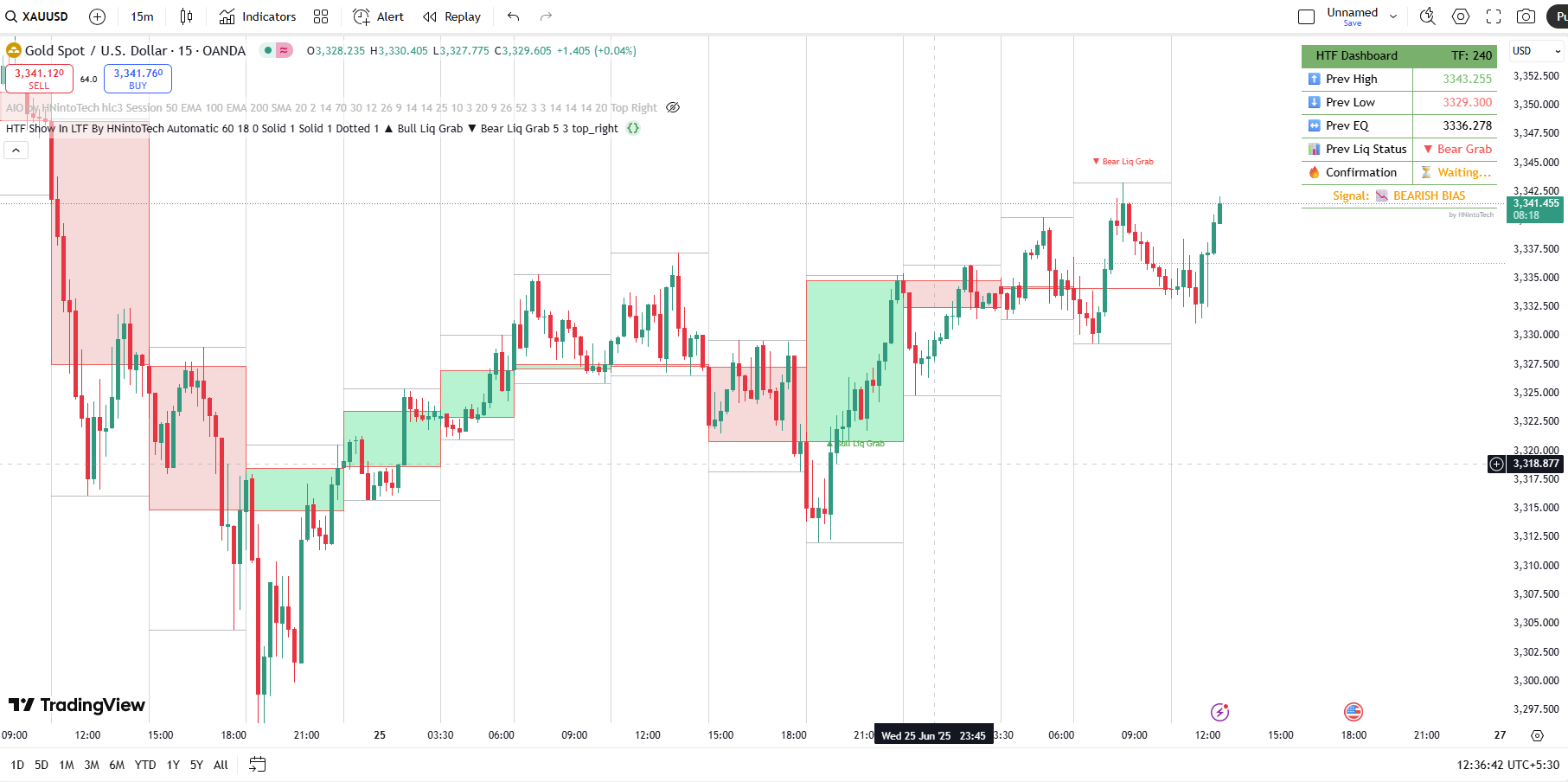HTF Candles on LTF chart showing liquidity grabs