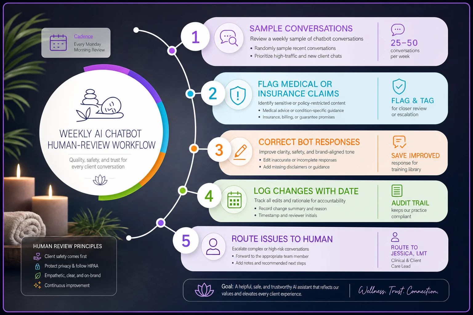 Process diagram