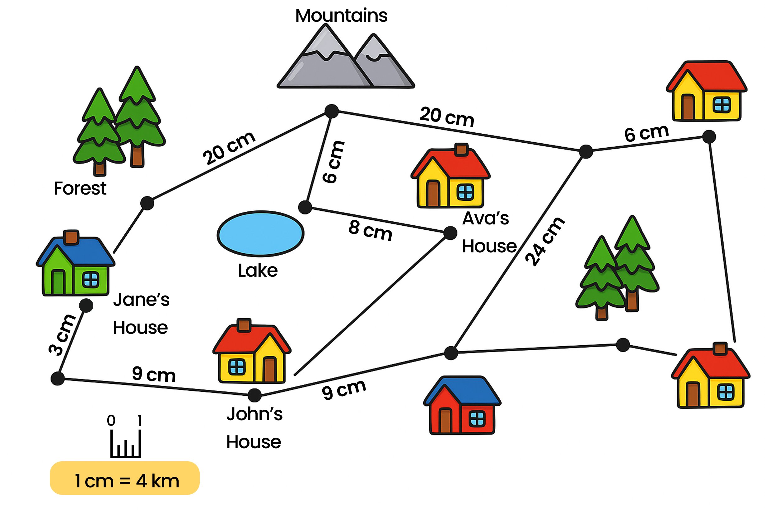 Original: A hand-drawn style map showing several landmarks and houses connected by paths with distance labels. In the top center is a mountain icon labeled "Mountains." To the upper left is a forest icon labeled "Forest." In the left-center area is a green house labeled "Jane's House." In the lower-center is a red-roofed yellow house labeled "John's House." In the center-right area is a red-roofed yellow house labeled "Ava's House." There is a blue oval shape labeled "Lake" in the center-left area. In the upper right is a red-roofed yellow house (unlabeled). In the lower right is another red-roofed yellow house (unlabeled). There is also a small red house with a blue roof in the lower center (unlabeled), and a tree cluster in the right-center area. Paths connect the landmarks with the following labeled distances: Forest to a junction near the mountains: 20 cm; that junction down toward the lake area: 6 cm; that lower junction to Ava's House: 8 cm; the top junction rightward to another node: 20 cm; that node to the upper-right area: 6 cm; Ava's House downward to a lower path node: 24 cm; lower path node rightward: 9 cm (toward John's House area); John's House leftward to a node below Jane's House: 9 cm; that node down to a bottom-left point: 3 cm (below Jane's House). A scale bar in the bottom-left reads "0 1" with tick marks, and a yellow label states "1 cm = 4 km."