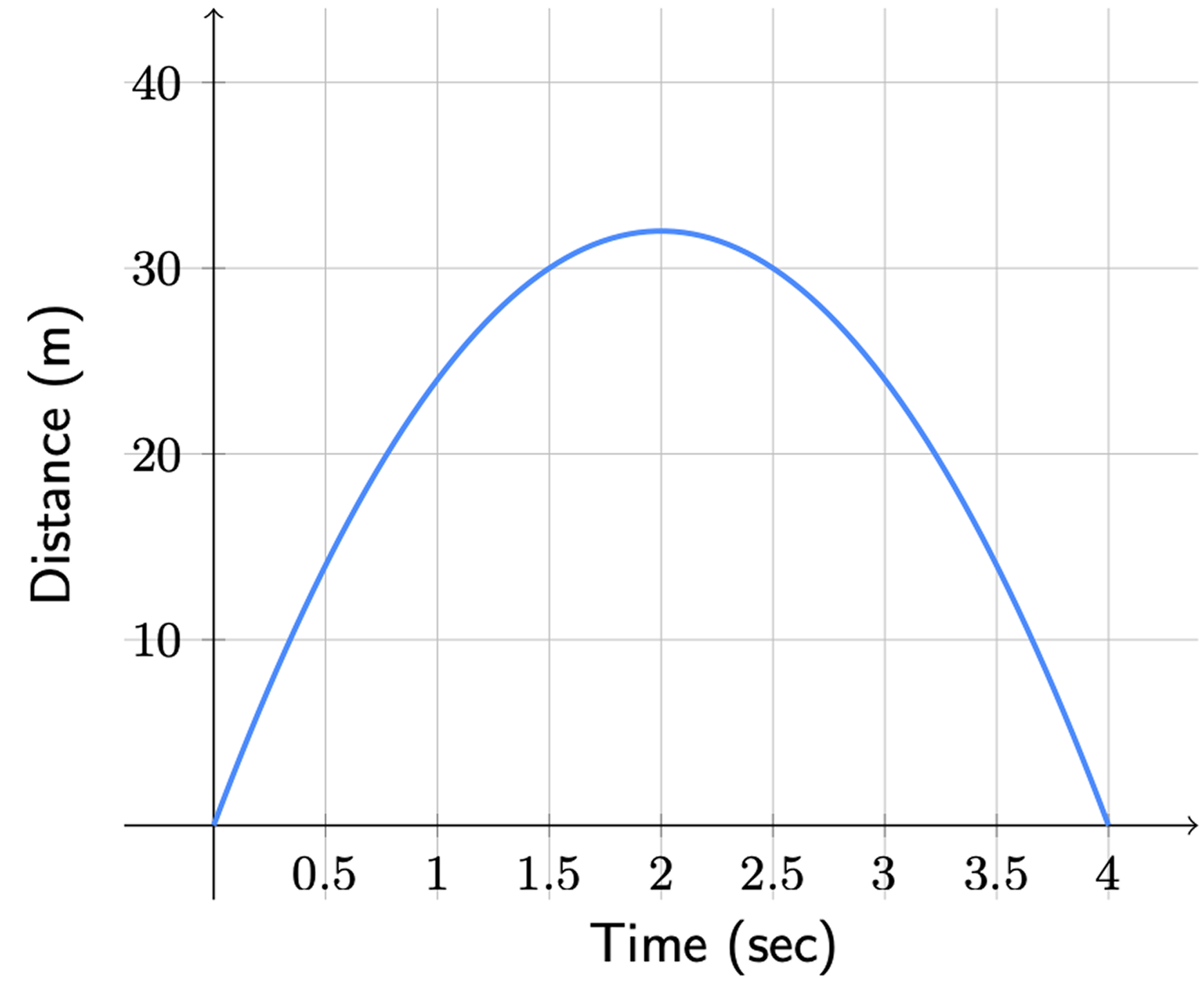 Original: A line graph titled with axes labeled "Distance (m)" on the vertical axis and "Time (sec)" on the horizontal axis. The horizontal axis runs from 0 to 4 seconds with gridlines at 0.5-second intervals (0.5, 1, 1.5, 2, 2.5, 3, 3.5, 4). The vertical axis runs from 0 to 40 metres with gridlines at intervals of 10 (10, 20, 30, 40). A smooth blue parabolic curve starts at the origin (0, 0), rises steeply, reaches a maximum of approximately 32 metres at around t = 2 seconds, then descends symmetrically back to zero at t = 4 seconds. The curve is a single continuous arc representing the height of a ball thrown in the air over time.