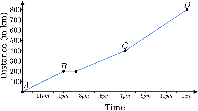 Original: A line graph showing a train's journey over time. The horizontal x-axis is labeled "Time" with tick marks at 11am, 1pm, 3pm, 5pm, 7pm, 9pm, 11pm, and 1am. The vertical y-axis is labeled "Distance (in km)" with tick marks at 100, 200, 300, 400, 500, 600, 700, and 800. A blue piecewise linear line connects four labeled points: Point A at approximately (10am, 0 km) — the starting point at the bottom left; Point B at approximately (1pm, 200 km); Point C at approximately (7pm, 400 km); and Point D at approximately (1am, 800 km). The line segments between A-B, B-C, and C-D each have different slopes, indicating varying speeds during different legs of the journey. All four points are marked with filled black dots.