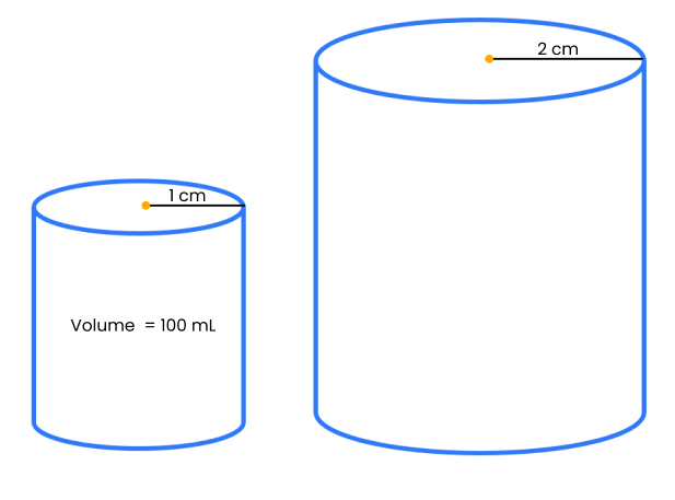 Original: Two cylinders shown side by side. On the left is a smaller cylinder with a radius label of 1 cm shown from the center point (orange dot) to the edge of the top face. The smaller cylinder has a text label inside reading "Volume = 100 mL". On the right is a larger cylinder with a radius label of 2 cm shown from the center point (orange dot) to the edge of the top face. The larger cylinder is approximately twice the height and twice the width of the smaller cylinder. Both cylinders are drawn with blue outlines on a white background.