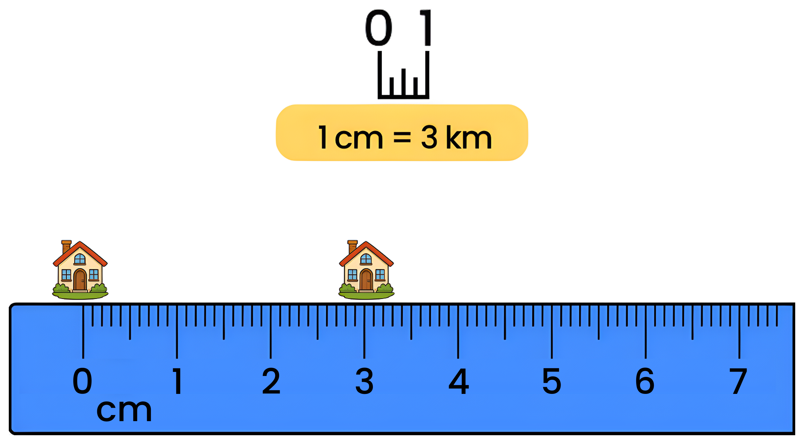 Original: A map scale diagram showing two house icons positioned above a blue ruler. The first house sits above the 0 cm mark on the ruler, and the second house sits above the 3 cm mark. Above the ruler is a small scale bar labeled "0" and "1" with tick marks, accompanied by a yellow badge reading "1 cm = 3 km". The blue ruler runs from 0 to beyond 7 cm, with major tick marks at each centimeter and minor tick marks at each millimeter. The unit label "cm" appears at the bottom left of the ruler.