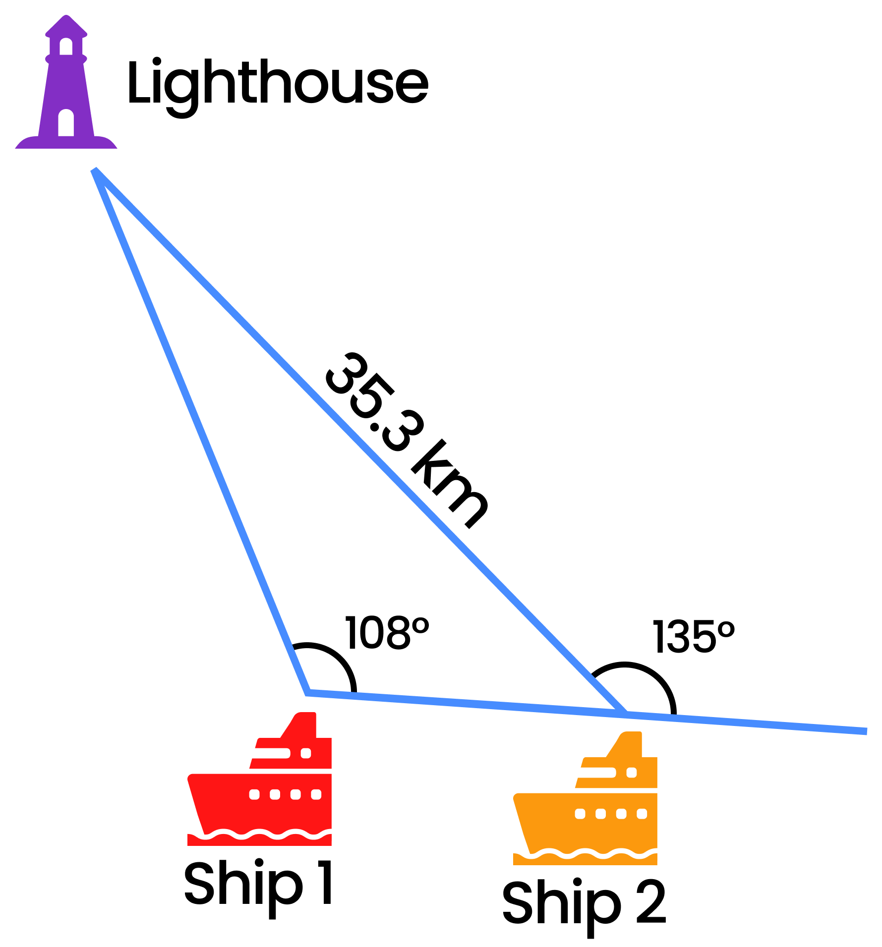 Original: A triangle diagram showing three points: a Lighthouse at the top-left (marked with a purple lighthouse icon and labelled "Lighthouse"), Ship 1 at the bottom-left (marked with a red ship icon and labelled "Ship 1"), and Ship 2 at the bottom-right (marked with an orange ship icon and labelled "Ship 2"). A blue line connects all three points forming a triangle. The side from the Lighthouse to Ship 2 is labelled "35.3 km". At Ship 1, the interior angle of the triangle is labelled "108°". At Ship 2, the interior angle of the triangle is labelled "135°". A horizontal blue line extends to the right beyond Ship 2, suggesting a baseline or sea-level reference line.