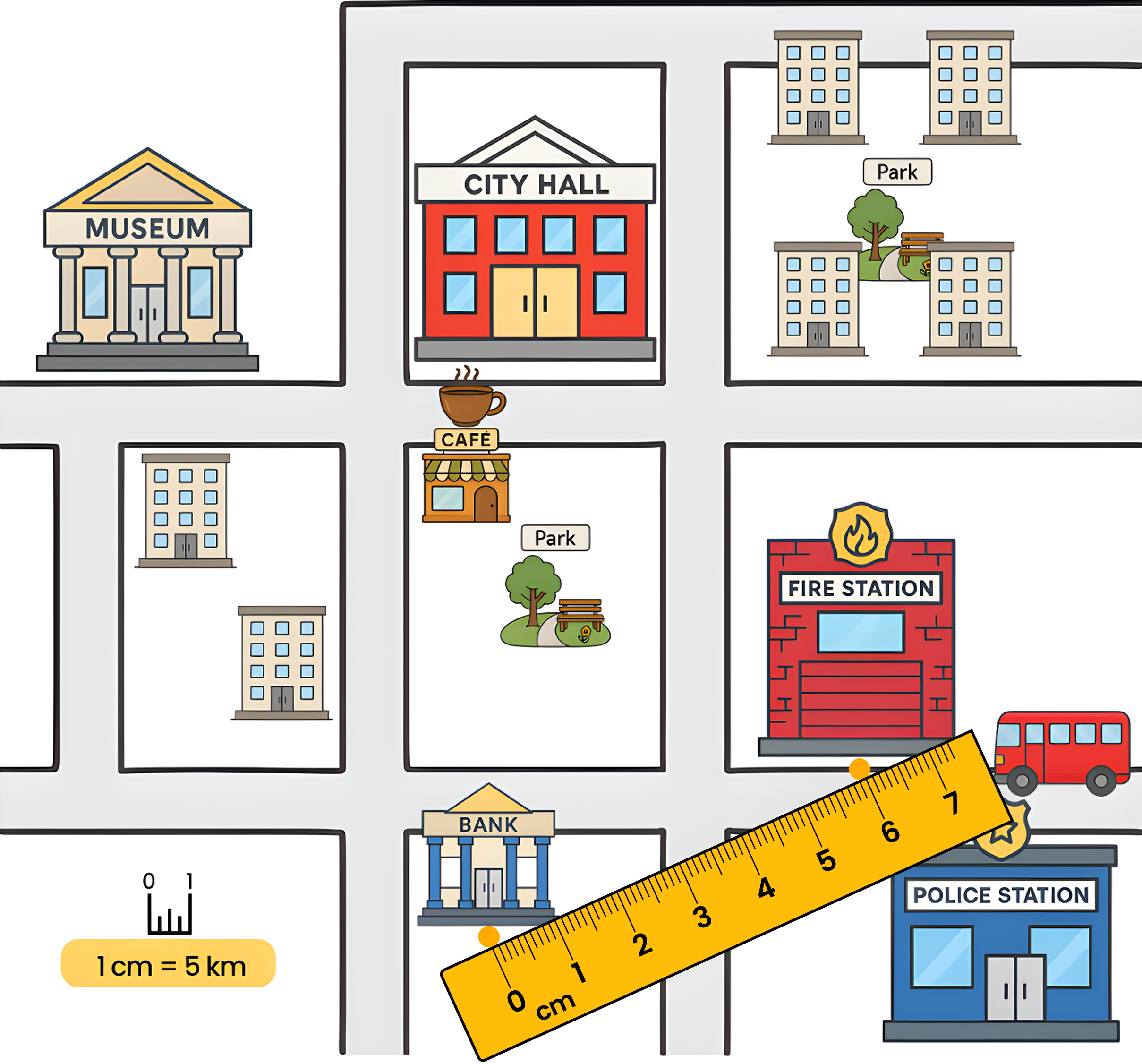 Original: A stylized city map divided into a 3x3 grid of city blocks separated by roads. Top-left block contains a Museum (classical building with columns). Top-center block contains City Hall (red building with yellow doors). Top-right block contains a Park area with two office buildings and a tree with bench. Middle-left block contains two generic office/apartment buildings. Middle-center block contains a Café (brown storefront with awning) and a Park (tree with bench). Middle-right block contains a Fire Station (red brick building with garage door and fire emblem, with a red bus visible to the right). Bottom-left block is empty. Bottom-center block contains a Bank (classical building with columns). Bottom-right block contains a Police Station (blue building with badge emblem). A large yellow ruler is overlaid diagonally across the lower portion of the image, spanning from the Bank (bottom-center) to the Fire Station (middle-right), with its zero end near the Bank and reading approximately 6 cm at the Fire Station end. The ruler is marked in centimeters from 0 to 7. In the bottom-left corner, a map scale indicator shows a small bar scale labeled "0 1" and a legend reading "1 cm = 5 km".