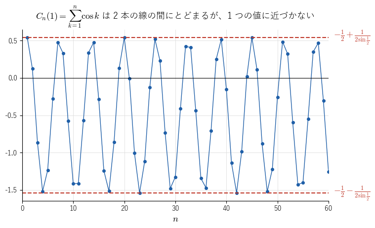 !FORMULA[464][36881852][0] での部分和 !FORMULA[465][472463794][0] を !FORMULA[466][36583942][0] から !FORMULA[467][1125894][0] まで打った図。2 本の破線の間にとどまるが、1 つの値には近づかないことを見る。