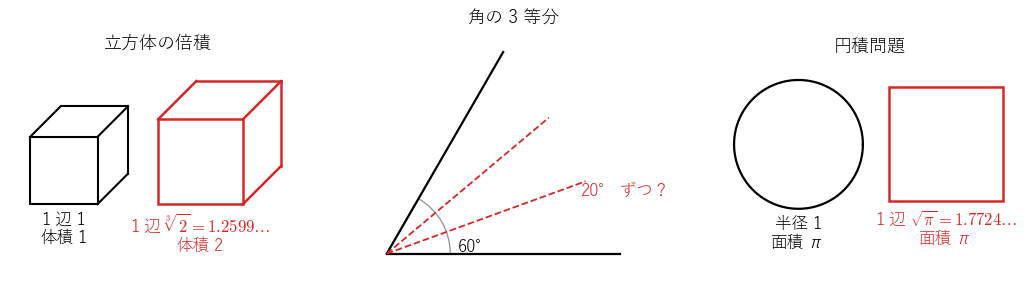 3 大作図問題。左は 1 辺 1 の立方体と体積 2 の立方体（1 辺 ∛2）、中央は 60° の角を 20° ずつに分けたい様子、右は半径 1 の円と面積の等しい正方形（1 辺 √π）