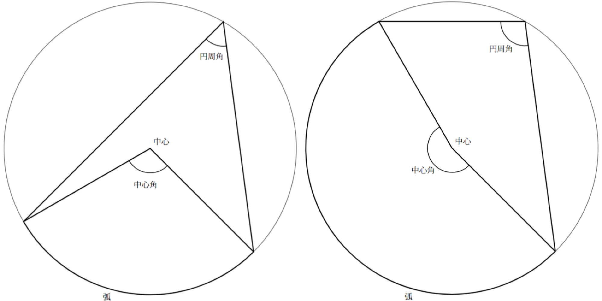 中心角と円周角の定義