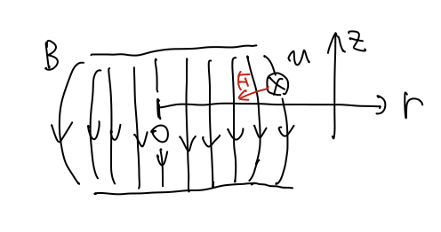 端にいくほど弱まる磁場