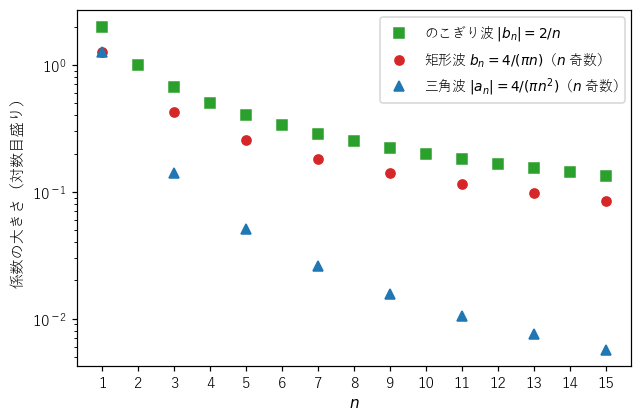 係数の大きさを対数目盛りで描いた図。矩形波とのこぎり波は 1/n の速さで、三角波は 1/n² の速さで小さくなる