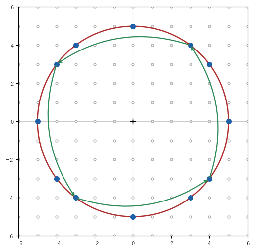 中心が原点の円 x²+y²=25 の上の格子点は、90° 回転（緑の矢印）で 4 個ずつ組になる