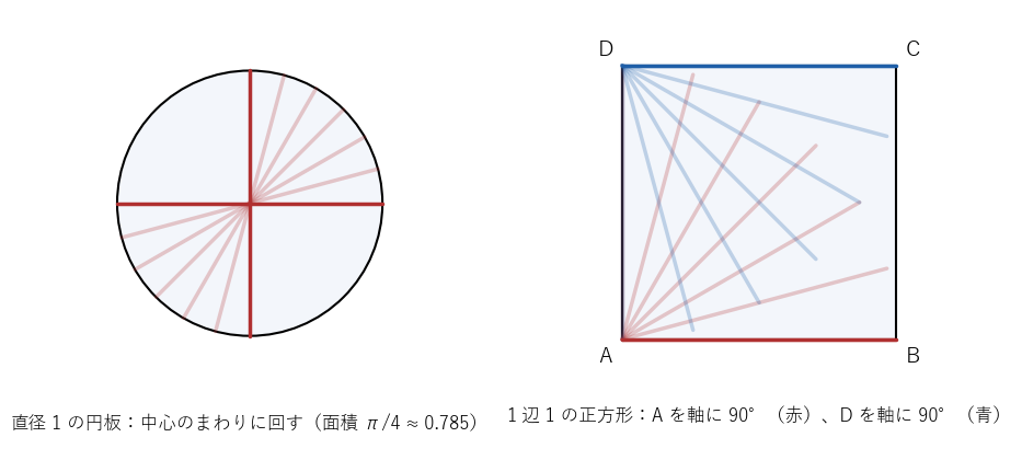 直径 1 の円板の中で針を中心のまわりに回す様子と、1 辺 1 の正方形の中で針を頂点 A、次に頂点 D を軸に回す様子