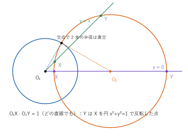 直交する 2 円 x² + y² = 1 と (x − 2)² + y² = 3。原点 O₁ を通るどの直線でも（図は (1) の y = 0 と (2) の y = x）、第 2 の円との 2 交点 X, Y は O₁X · O₁Y = 1 を満たし、互いに第 1 の円に関する反転になっている