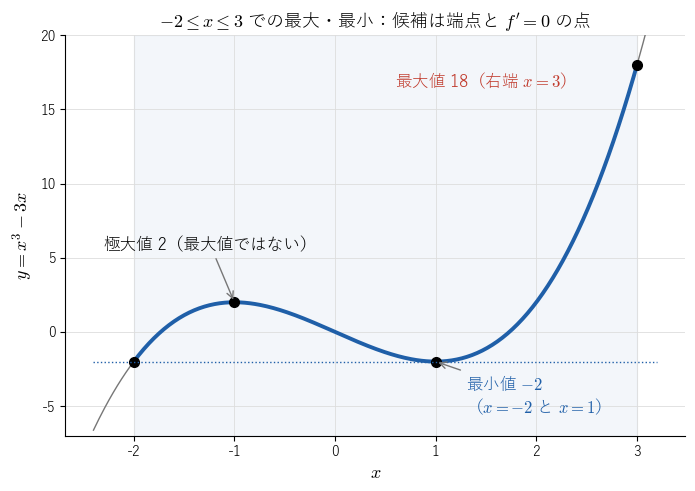 !FORMULA[538][-1635036329][0] の !FORMULA[539][-1153690718][0] の部分（太線）。候補は両端と !FORMULA[540][1126070572][0] の 2 点の計 4 点で、最大値は右端、最小値は左端と極小点の 2 か所でとる。極大値 !FORMULA[541][36182][0] は最大値でないことを見る図。
