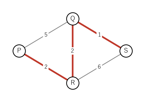 4 つの町の地図。赤い道 P→R→Q→S が P から S へのいちばん短い道で、長さは 5