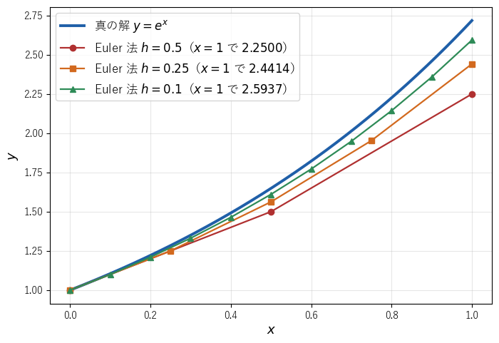 真の解 y = e^x と、刻み h = 0.5、0.25、0.1 の Euler 法の折れ線で、刻みが小さいほど折れ線が真の解に近づく