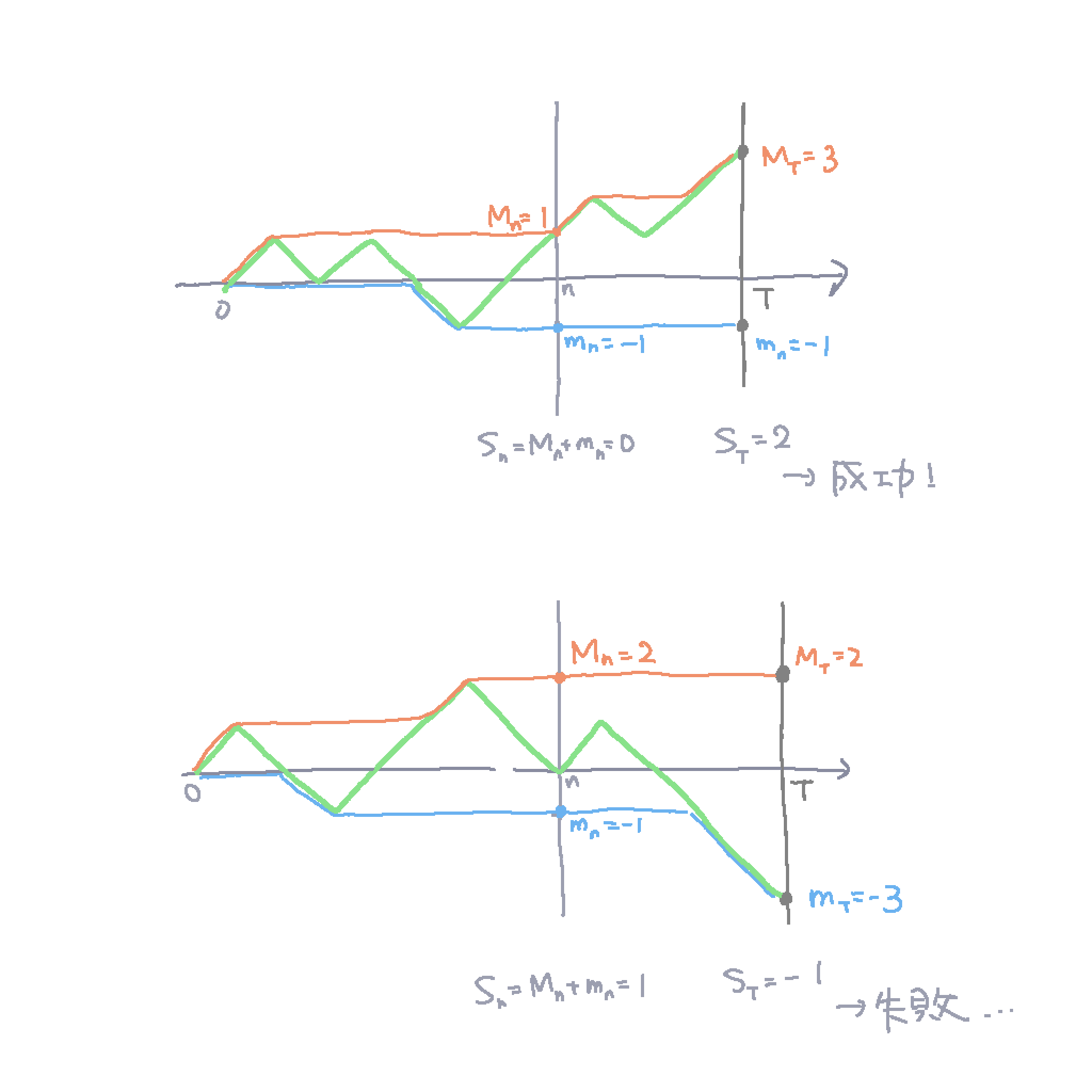 問題