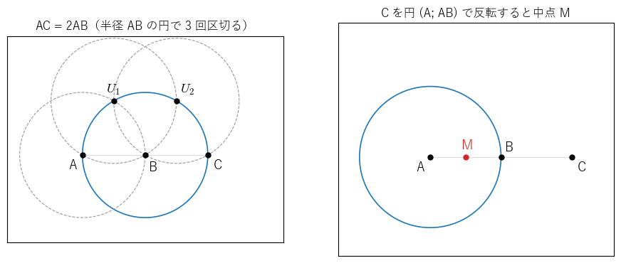 左は長さを 2 倍する作図。B を中心とする半径 AB の円を、同じ半径の円で A → U₁ → U₂ → C と 3 回区切ると、C は A の反対側の点になる。右は中点の作図。C を円 (A; AB) に関して反転すると AB の中点 M になる