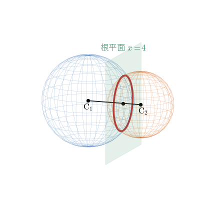 2 つの球面 x²+y²+z²=25（青）と (x-6)²+y²+z²=13（橙）の交わりは、根平面 x=4（緑）の上の、中心 (4,0,0)、半径 3 の円（赤）になる