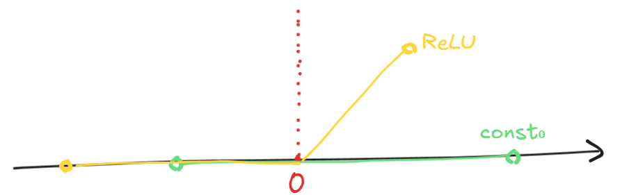 !FORMULA[208][968379715][0]と!FORMULA[209][254702841][0]のグラフ（を開区間で切り取ったもの）に対応する、!FORMULA[210][352348446][0]の二つの開集合