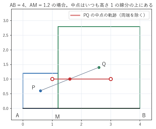 AB = 4、AM = 1.2 のときの 2 つの正方形と中心 P、Q。M を動かすと PQ の中点は高さ 1 の線分（両端を除く）の上を動く