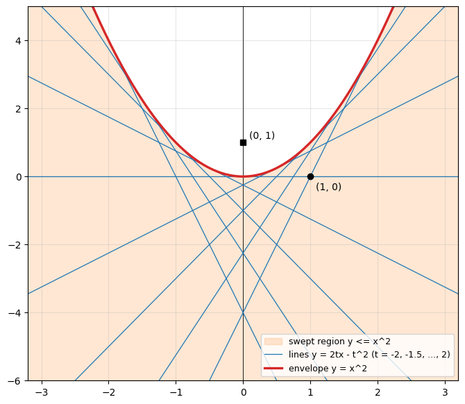 直線 y = 2tx − t² を t = −2, −1.5, …, 2 について描いたもの。直線はすべて放物線 y = x² の下側にあり、それぞれ放物線に接している。通過領域は y ≤ x²（色の付いた部分）
