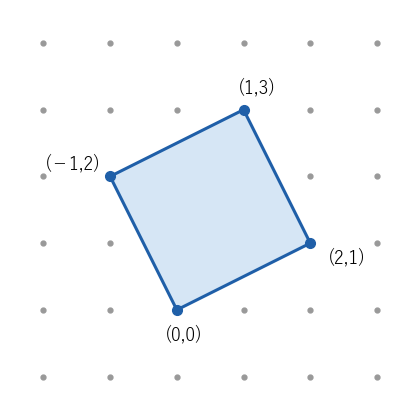 格子点 (0,0)、(2,1)、(1,3)、(−1,2) を頂点とする、方眼に対して傾いた正方形