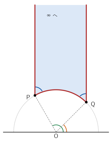 単位円の上の P（θ = 120°）と Q（θ = 45°）と、真上へ延びる 2 本の縦の直線で囲まれた、頂点の 1 つが無限遠にある三角形（青く塗った部分）。P での角は 60°、Q での角は 45° で、面積は 5π/12