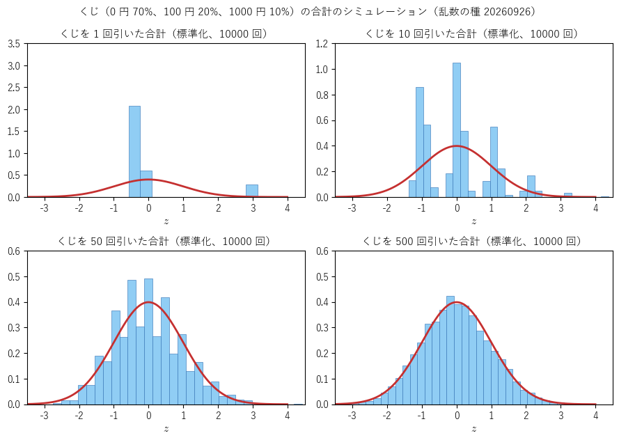 くじ（0 円 70%、100 円 20%、1000 円 10%）を 1 回・10 回・50 回・500 回引いた合計を標準化し、10000 回くり返したヒストグラムと標準正規分布の密度（赤）を重ねた図。偏った分布でも、回数を増やすと曲線に近づくことを見る。