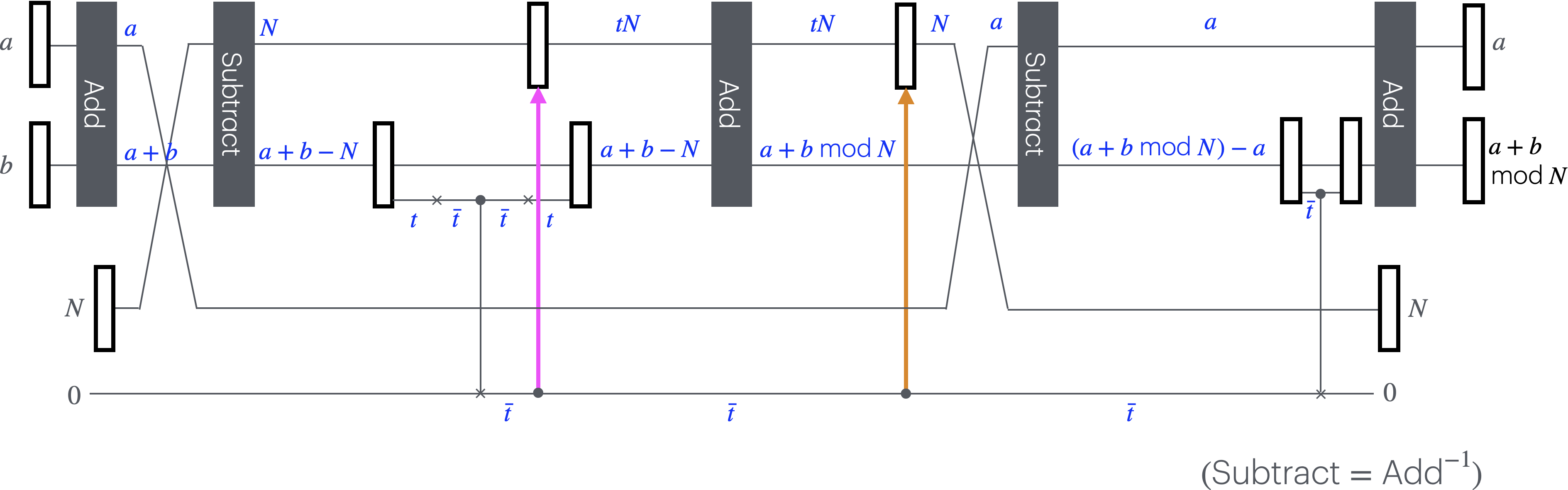 剰余和（Adder mod）の量子回路。!FORMULA[12][1261291541][0]は!FORMULA[13][38228][0]のビット反転を表す