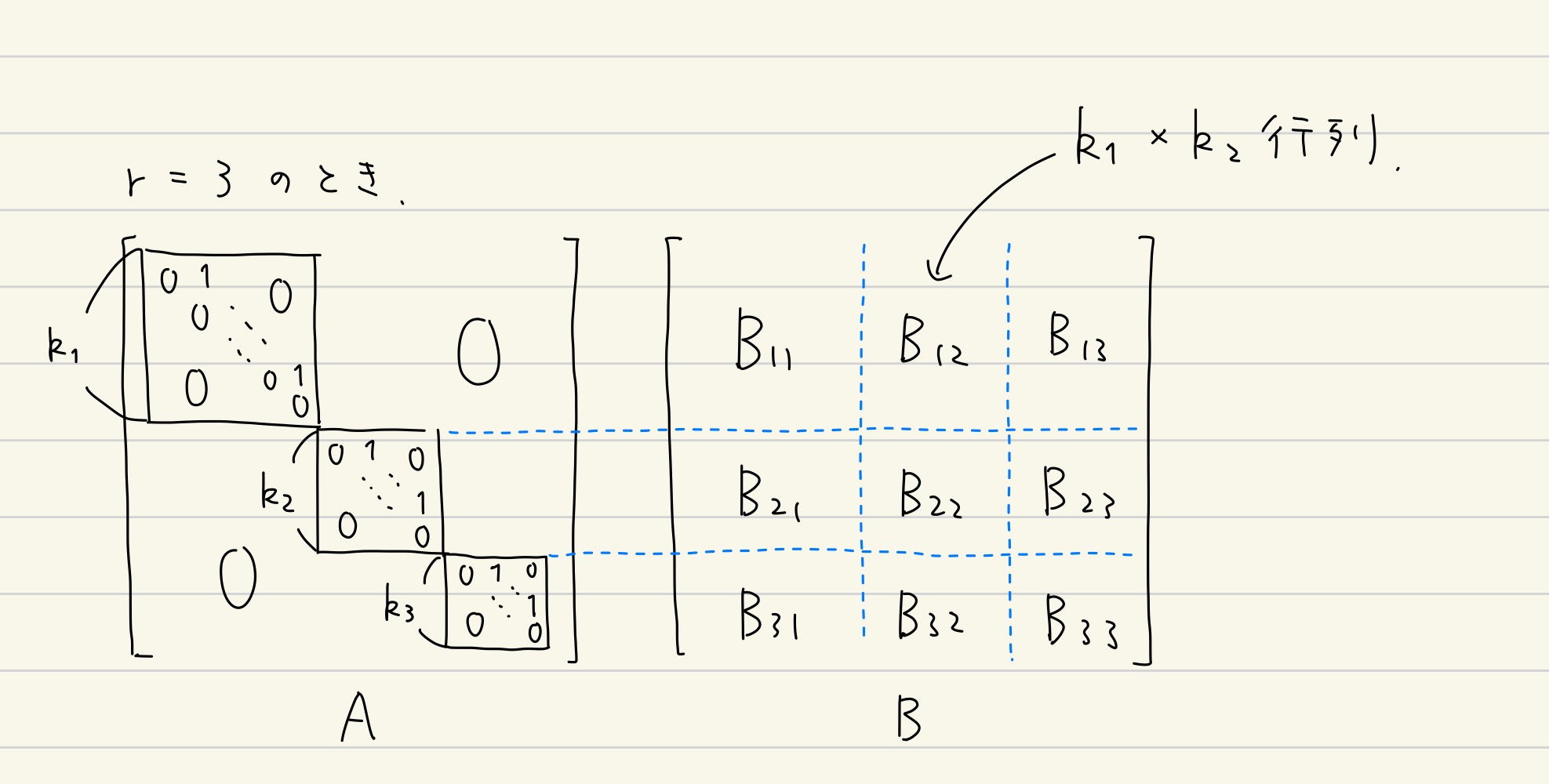 ブロック行列の様子