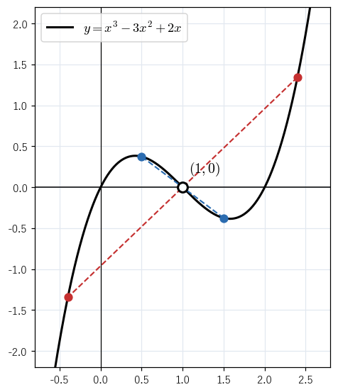 !FORMULA[616][1557408916][0] のグラフと点 !FORMULA[617][-1217829044][0]。!FORMULA[618][-1217829044][0] に関して対称な 2 点の組（青、赤）を結ぶ線分の中点がどれも !FORMULA[619][-1217829044][0] になることを見る図。