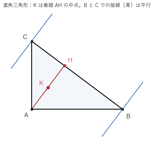 直角三角形では類似重心 K は直角の頂点からの垂線 AH の中点で、B と C での接線は平行になる