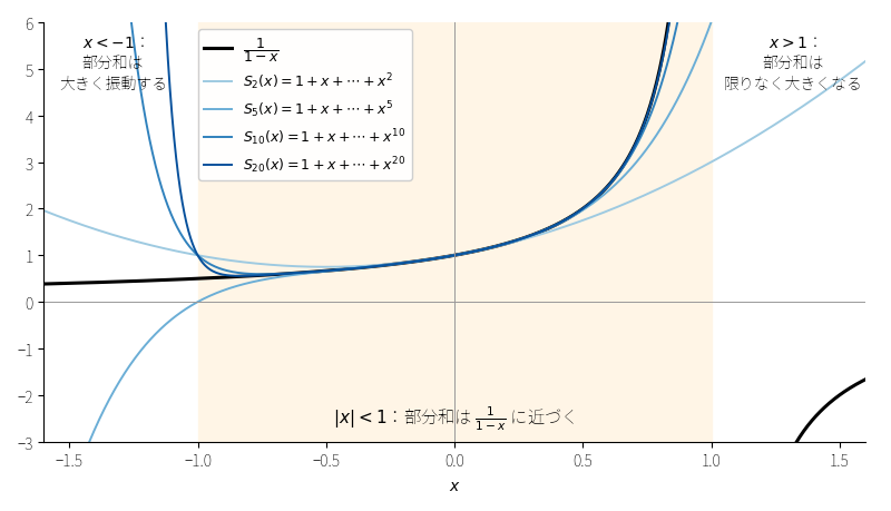 部分和 !FORMULA[147][-1558177051][0]（!FORMULA[148][2125343549][0]）と !FORMULA[149][-1193767789][0]。!FORMULA[150][1254984691][0] の範囲でだけ近づく