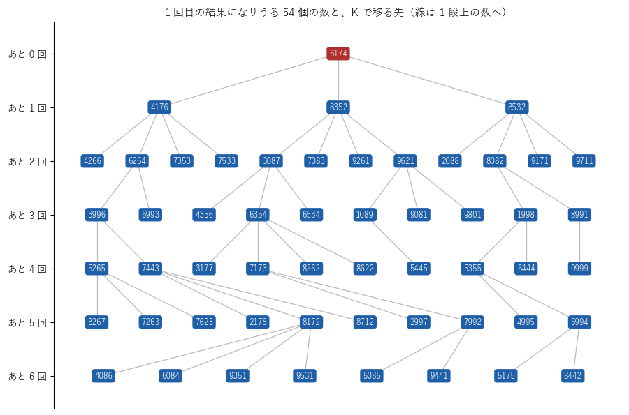 4 桁の数の 1 回目の結果になりうる 54 個の数を、6174 まであと何回かで段に分けて並べ、K で移る先を線で結んだ図。一番上が 6174 で、一番下の段の 8 個は 6 回かかる