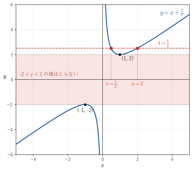 y = x + 1/x のグラフ。x が正なら値は 2 以上、x が負なら値は -2 以下で、-2 と 2 の間の値はとらない。値 5/2 には x = 1/2 と x = 2 の 2 点が対応する
