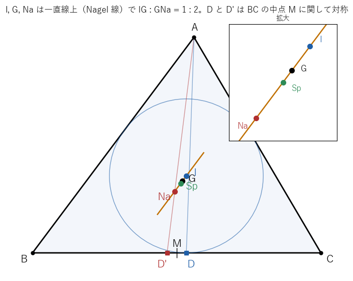 内心 I、重心 G、Nagel 点 Na は一直線上にあり IG と GNa の比は 1 対 2 で、D と D' は辺 BC の中点 M に関して対称である