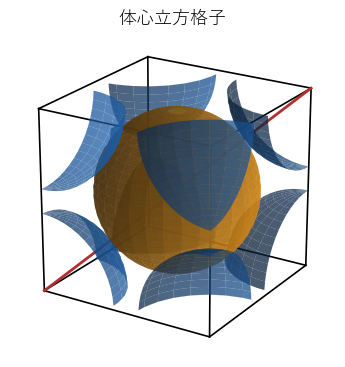 体心立方格子の単位胞。中心の球（オレンジ）は立方体の対角線（赤）の方向で頂点の球に接する