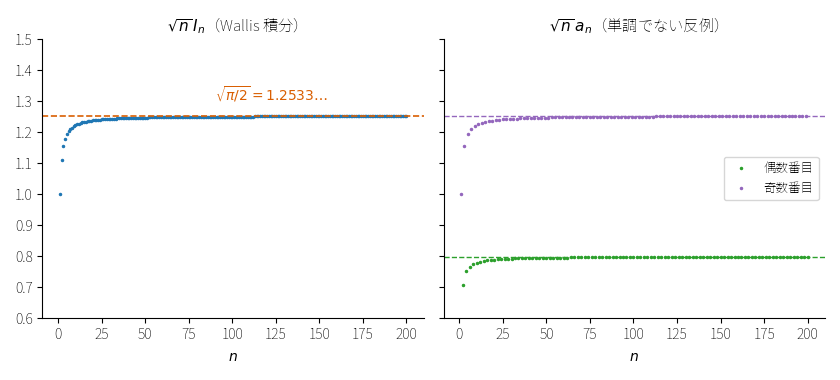 図3：左は !FORMULA[174][1036186194][0]、右は単調でない反例の !FORMULA[175][1036901178][0]。右では偶数番目と奇数番目が別の値に近づく