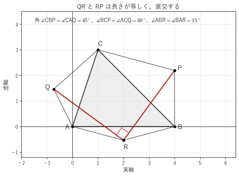 三角形 ABC（灰色）の外側に 3 つの三角形を作ると、R から Q と P へ引いた 2 本の線分（赤）の長さが等しく、直交することを見る図。A!FORMULA[726][1132621][0]、B!FORMULA[727][1132745][0]、C!FORMULA[728][-616641797][0] の場合。
