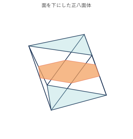 面を下にして置いた正八面体で、上下の底面は正三角形、中央断面は正六角形になる