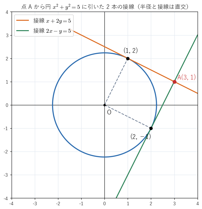 点 A(3, 1) から円 x² + y² = 5 に引いた 2 本の接線。接点と中心を結ぶ半径は接線に垂直である