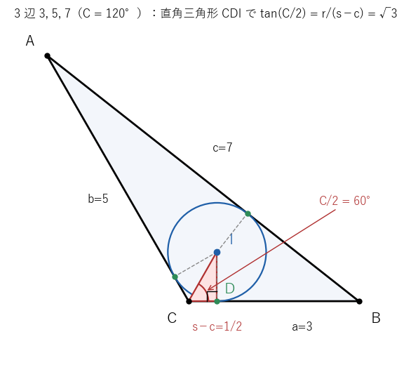 3 辺 3、5、7 の三角形で、鈍角 C=120° の頂点、内心 I、接点 D の直角三角形。C の角は 60°、CD は s−c=1/2 になる