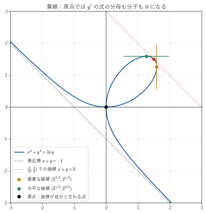葉線 !FORMULA[439][1145043137][0]（青）。点 !FORMULA[440][-722793155][0] での接線 !FORMULA[441][1069268620][0]（赤の点線）、水平な接線をもつ点（緑）と垂直な接線をもつ点（橙）、漸近線 !FORMULA[442][-1212416475][0]（灰色の破線）を示す。原点では曲線が自分自身と交わり、!FORMULA[443][1190002][0] の式の分母も分子も !FORMULA[444][36120][0] になることを見る図。