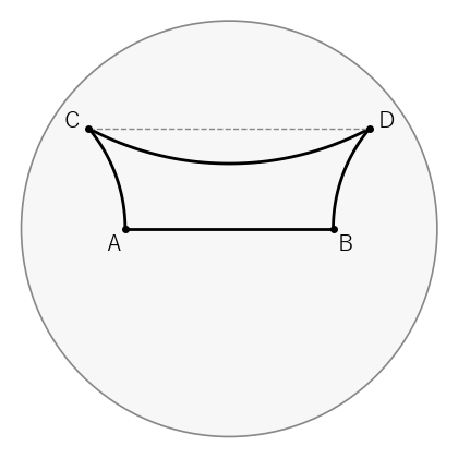 Poincaré 円板の Saccheri の四角形。4 辺は円板の直線で、C と D の角はどちらも約 22 度の鋭角になる。破線は普通の線分 CD