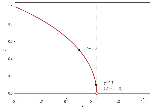 a=1 の円積曲線（赤）は、y が 0 に近づくと白丸の点 G(2/π, 0) に近づく。G は曲線の上の点ではない