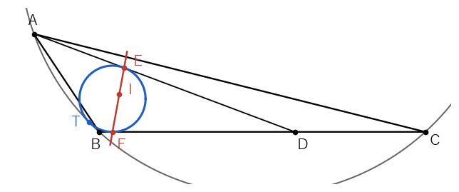 角 B が鈍角の三角形 A(-1,1.5)、B(0,0)、C(5,0) と D(3,0) の場合。円は小さく細長い角にはさまるが、直線 EF はやはり内心 I を通る