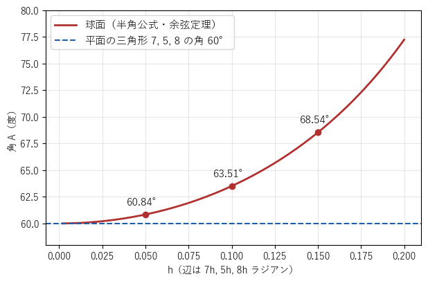 辺が 7h、5h、8h の球面三角形の角 A を h に対して描いたグラフ。h が 0 に近づくと、平面の三角形の角 60 度に近づく